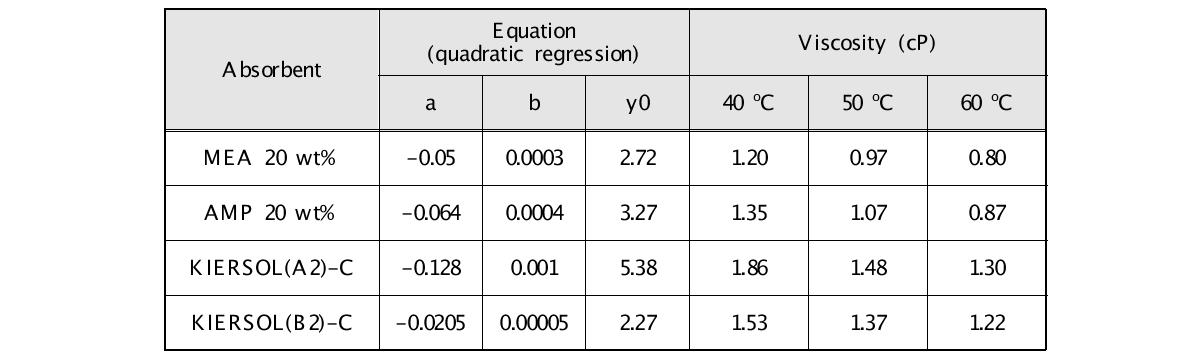 온도에 따른 이산화탄소 흡수제의 점도