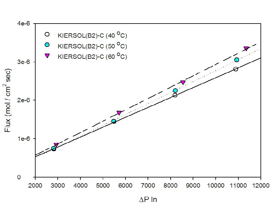 온도별 KIERSOL(B2)-C의 flux