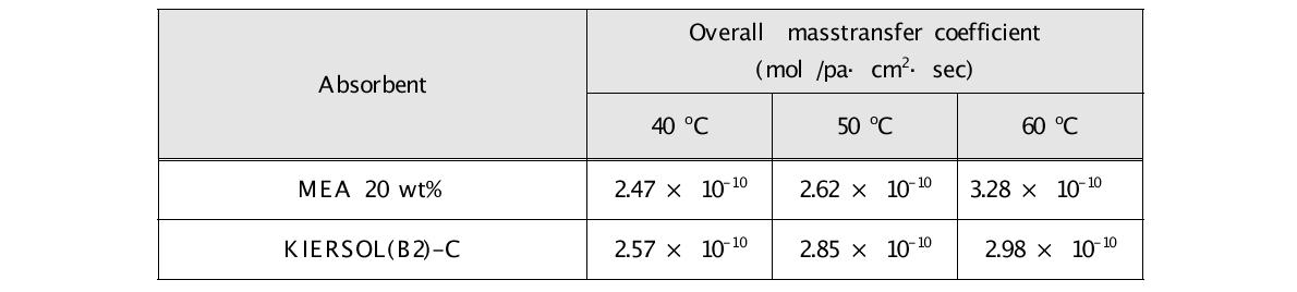 온도에 따른 흡수제의 물질전달 속도