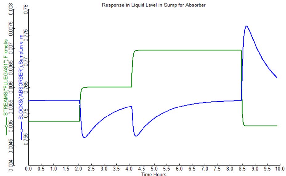 배가스의 유속에 따른 흡수탑의 액체 level의 영향