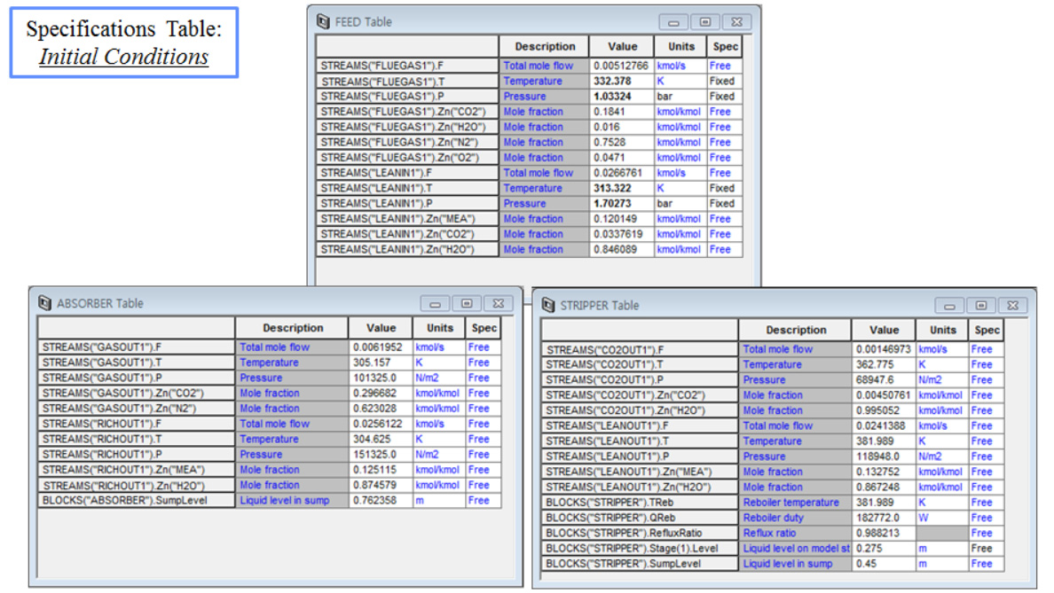 Specifications table: initial conditions