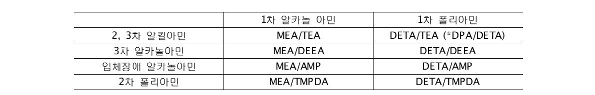 카바메이트 형성아민과 바이카보네이트 형성아민으로 구성된 상분리 흡수제 조합