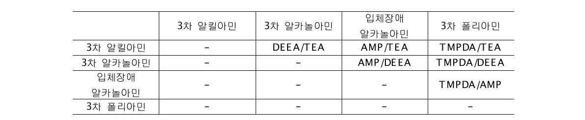 바이카보네이트 형성아민과 바이카보네이트 형성아민으로 구성된 흡수제 조합