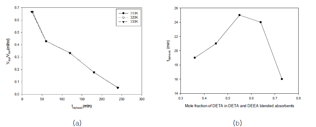 DETA/DEEA 상분리 흡수제의 (a) 상분리 시간 경과에 따른 상부층과 하부층의 부피비 변화, (b) 아민종의 조성 변화에 따른 상분리 시간의 변화