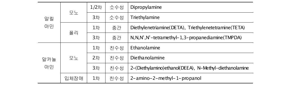 이성분 아민으로 구성된 상분리 흡수제 조합을 위한 아민 분류 및 후보 물질