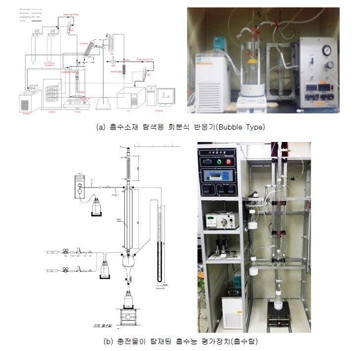 상분리 흡수제의 흡수능 평가를 위한 장치
