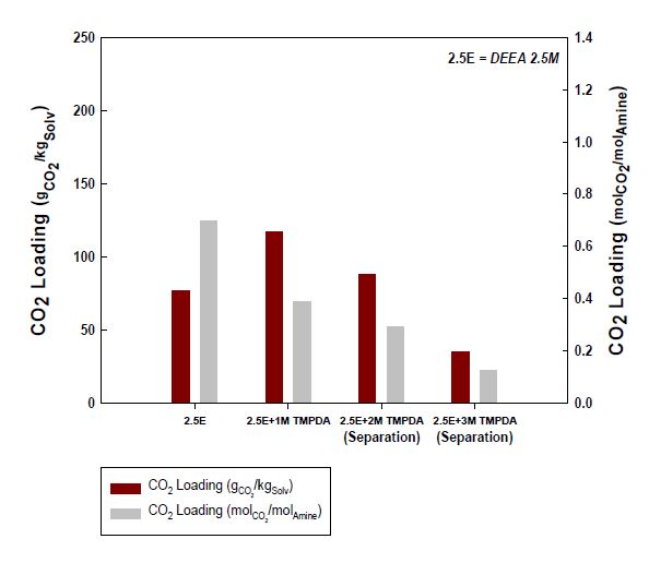 TMPDA/DEEA 상분리 흡수제의 흡수능 측정 결과