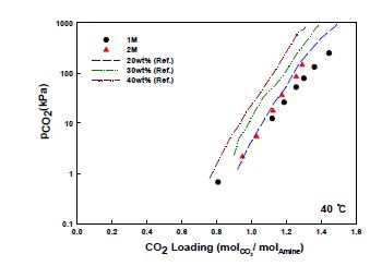 DETA/CO2/H2O계 상평형 결과