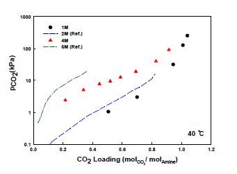 DEEA/CO2/H2O계 상평형 결과
