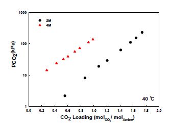 TMPDA/CO2/H2O계 상평형 결과