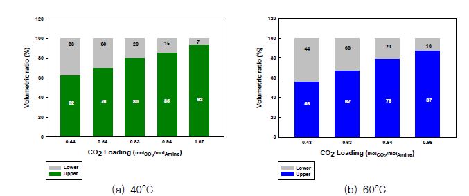 총 CO2 loading(mol/mol)에 따른 부피비 변화