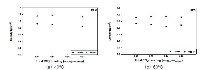 총 CO2 loading(mol/mol)에 따른 밀도 변화