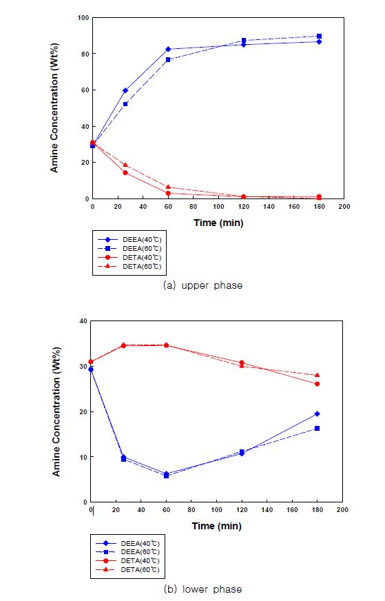 CO2 흡수에 따른 상분리 흡수제 각 상(Phase)의 아민종 분포 변화