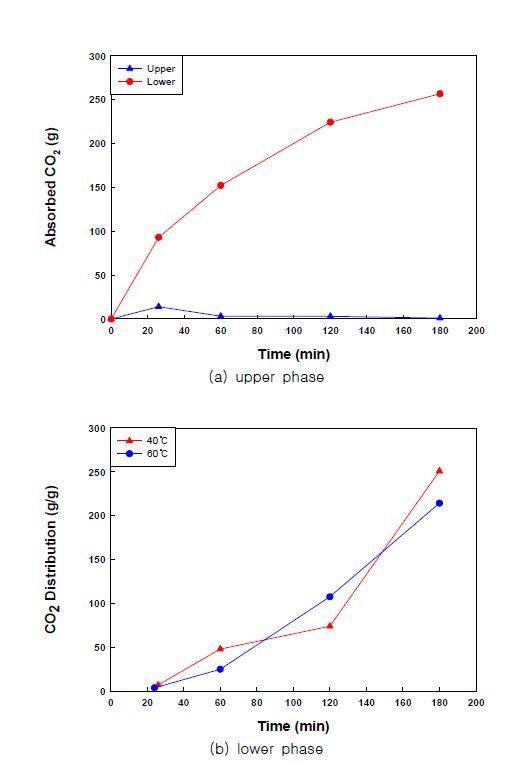 상분리 흡수제 각 상(Phase)의 CO2 분포 변화