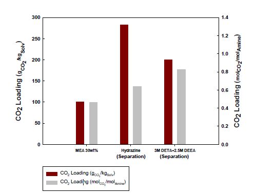 히드라진 수용액의 CO2 흡수능 결과