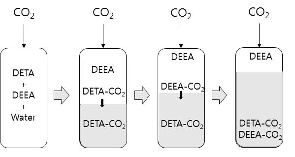 DETA/DEEA 혼합 흡수제의 이산화탄소 흡수에 따른 상분리 거동