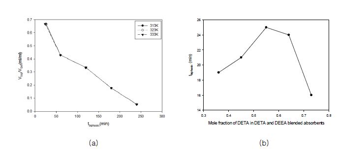 DETA/DEEA 상분리 흡수제의 (a) 상분리 시간 경과에 따른 상부층과 하부층의 부피비 변화, (b) 아민종의 조성 변화에 따른 상분리 시간의 변화