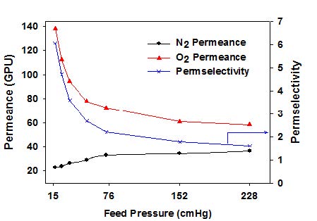 공급 압력에 따른 기체 투과도 및 O2/N2 선택도