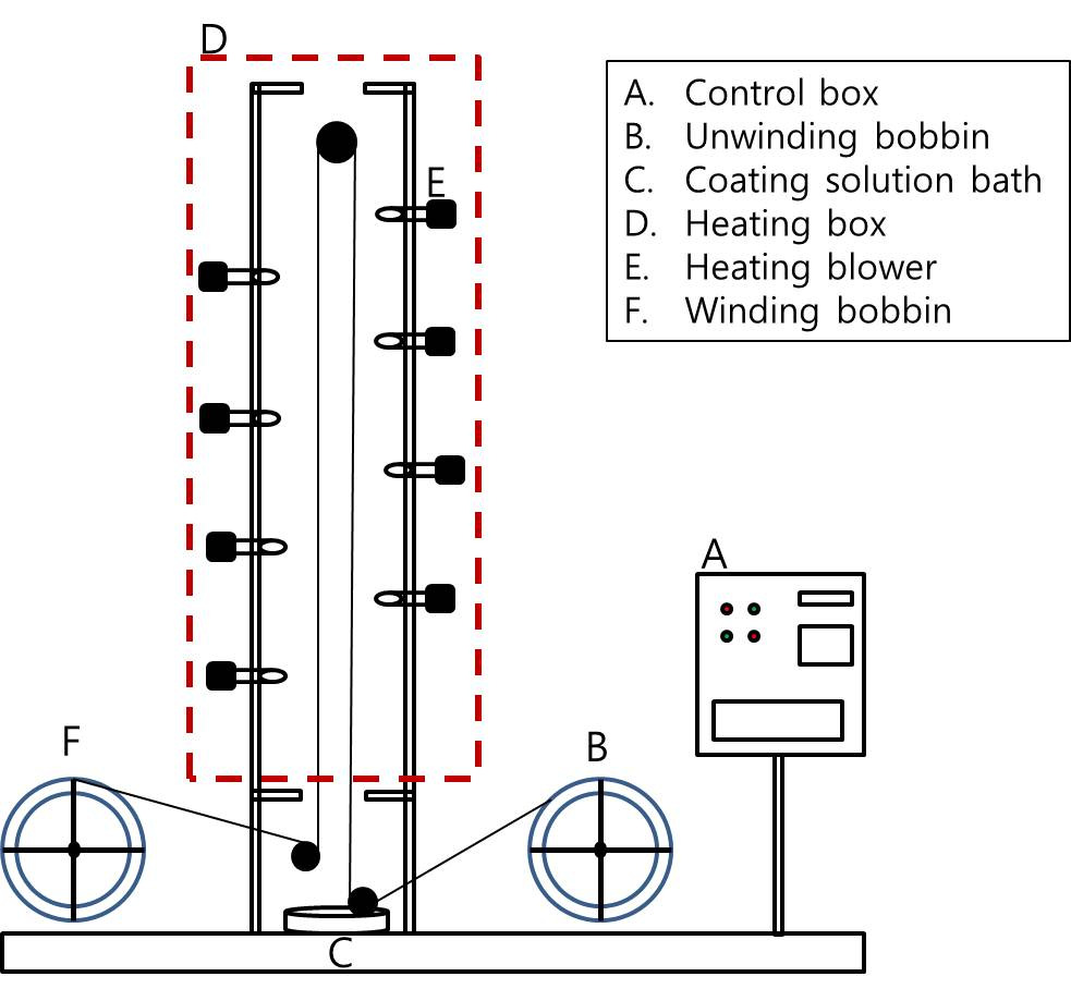 Schematic diagram of continued coating system