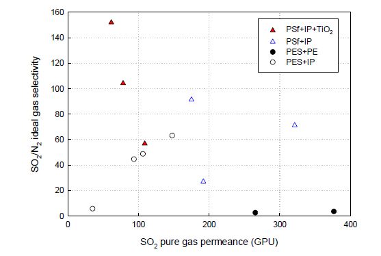 Results of SO2 permeance and selectivity.