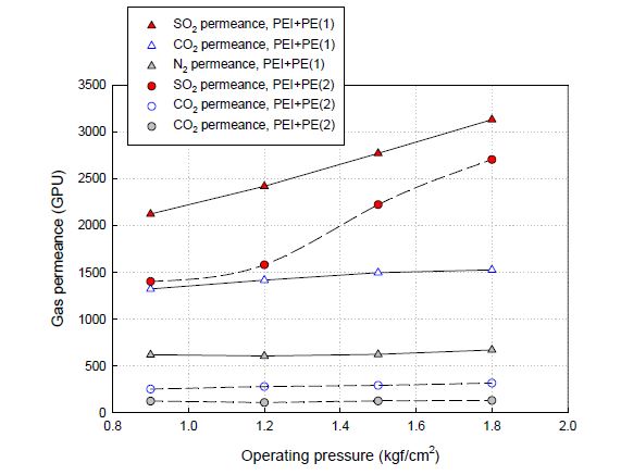 Effect of operating pressure and coating time on gas permeance