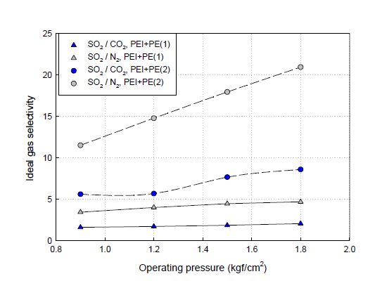 Effect of operating pressure and coating time on ideal gas selectivity