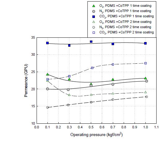 O2, N2, CO2 single gas permeance as function of pressure difference