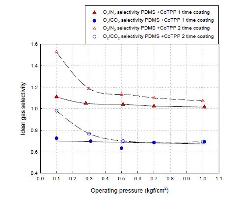 O2/N2, O2/CO2 ideal selectivity as function of pressure difference