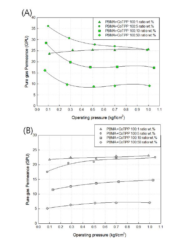 Effects of operation pressure and PBMA and CoTPP ratio on pure gas permeance at 30 °C