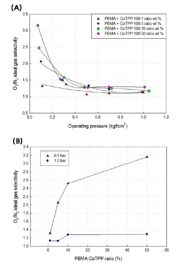 Effects of operating pressure and PBMA and CoTPP ration on ideal gas selectivity