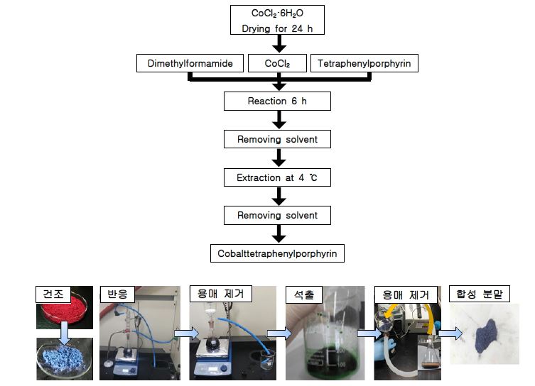 Cobalttetraphenylporphyrin 제조 과정