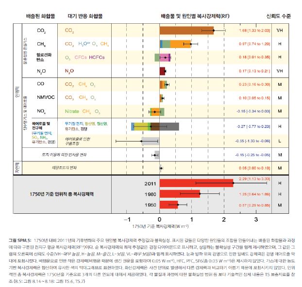 1750년 대비 2011년의 기후변화의 주요 원인별 복사강제력