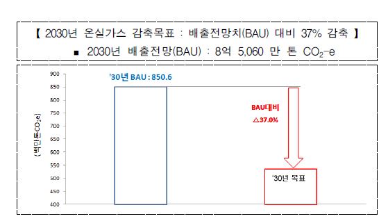 한국의 2030년 대비 온실가스 감축목표량