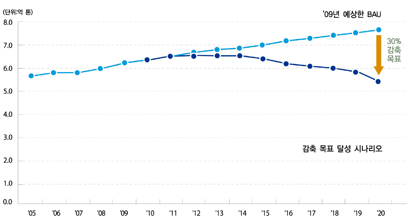 한국의 연도별 온실가스 감축경로