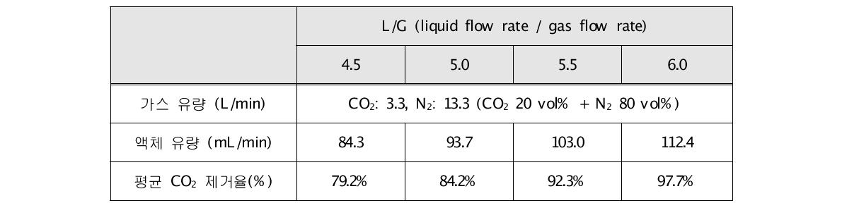 KIERSOL(A1)-C의 이산화탄소 20 vol% 연속공정 운전 결과