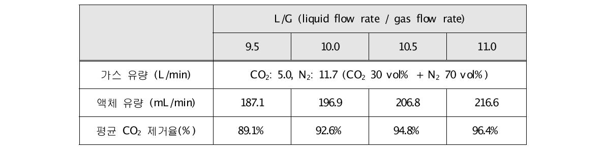 KIERSOL(A1)-C의 이산화탄소 30 vol% 연속공정 운전 결과