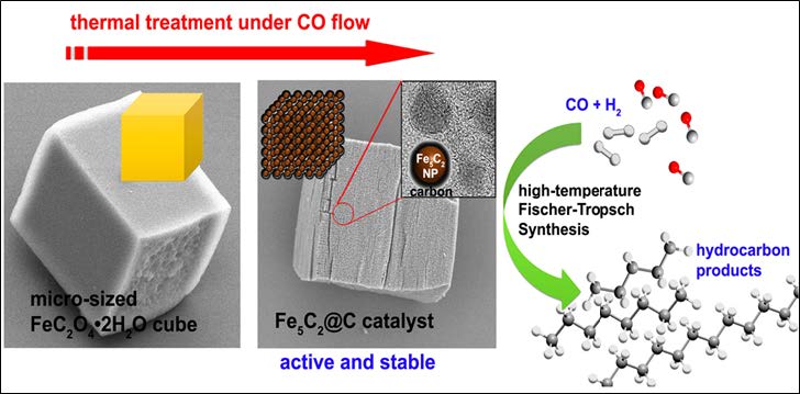 [그림 3-22] Fe5C2@C 촉매의 피셔-트롭쉬 반응 적용에 관해 개략도
