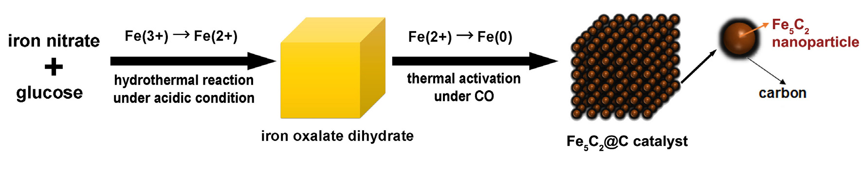 [그림 3-23] Fe5C2@C 촉매의 합성 개요도