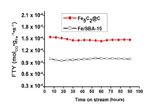 [그림 3-30] Fe5C2@C 및 Fe/SBA-15 촉매의 성능 (FTY) 그래프. 반응 조건:온도=320도, 압력=15 bar, GHSV=8.0 NL·gcat