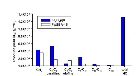 [그림 3-32] Fe5C2@C 및 Fe/SBA-15 촉매의 탄화수소 생산성 그래프. 반응 조건:온도=320도, 압력=15 bar, GHSV=8.0 NL·gcat