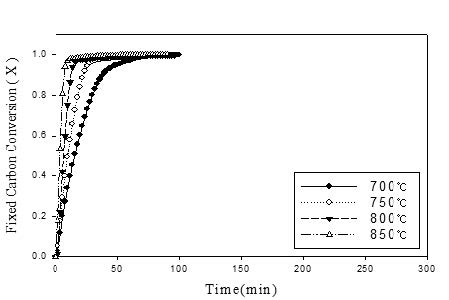Fig. 1 Kideco + K2CO3의 고정탄소 전환율