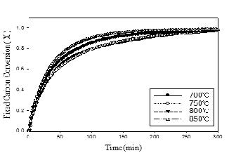 Fig. 2 Kideco + Ni의 고정탄소 전환율