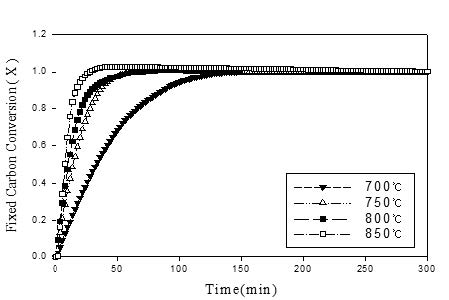Fig. 3 Kideco + K2CO3/Ni 고정탄소 전환율