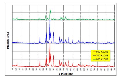 그림 2. Steam 조건에서 열처리된 (600, 700, 800 °C) K2CO3의 XRD pattern