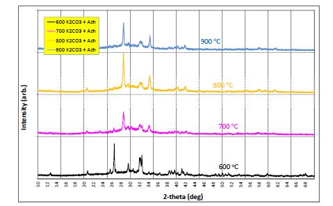 그림 4. Steam 조건에서 열처리된 (600, 700, 800, 900 °C) K2CO3와 석탄 ash 혼합물의 XRD pattern