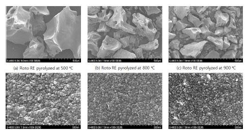 그림 6. Roto 잔탄의 500, 800, 900 °C 열분해에 따른 SEM image