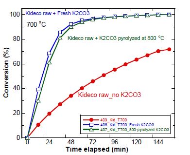 그림 7. Fresh와 800 °C 열처리된 K2CO3 10 wt% 도입된 Kideco 탄의 가스화 반응성