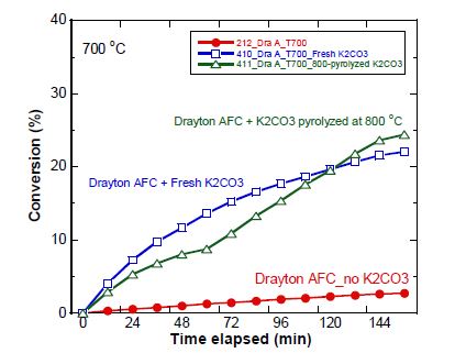 그림 8. Fresh와 800 °C 열처리된 K2CO3 10 wt% 도입된 Kideco 탄의 가스화 반응성