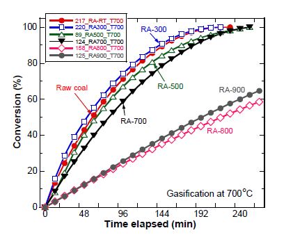 그림 9. Roto 원탄의 열분해 온도에 따른 700 °C에서의 가스화 반응성 비교