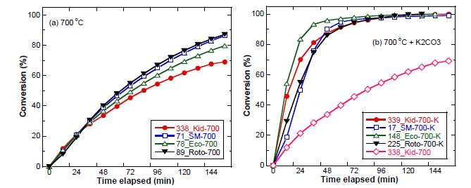 그림 12. Kideco (Kid), Roto, Samhwa (SM), Eco 탄의 700 °C 가스화 반응성. (a) 무촉매반응, (b) 10 wt% K2CO3 첨가 후 반응